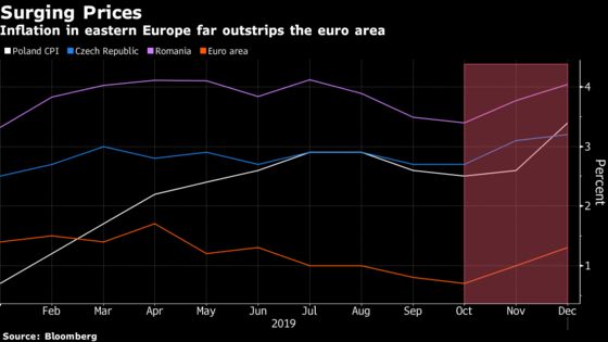East Europe Has Reason to Lift Interest Rates But Probably Won’t