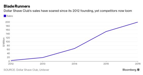 Dollar Shave Club sales