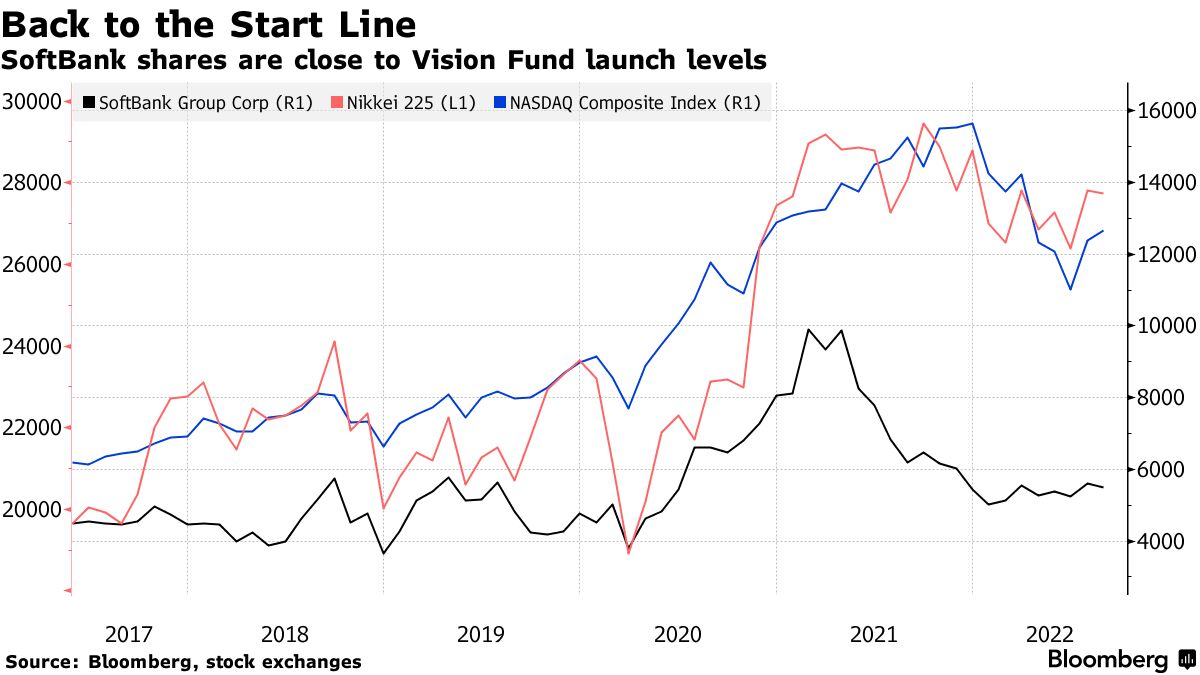 SoftBank shares are close to Vision Fund launch levels