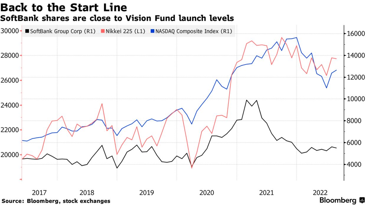 Le azioni di SoftBank sono vicine ai livelli di lancio di Vision Fund