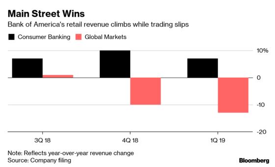 BofA Shares Drop as Bank Sees Interest Income Growth Fading