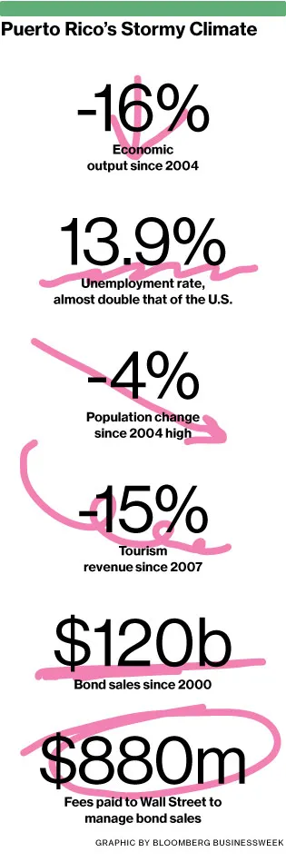 Puerto Rico's Borrowing Binge Could Rock the Muni-Bond Market