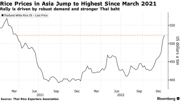 Rice Prices in Asia Jump to Highest Since March 2021 | Rally is driven by robust demand and stronger Thai baht