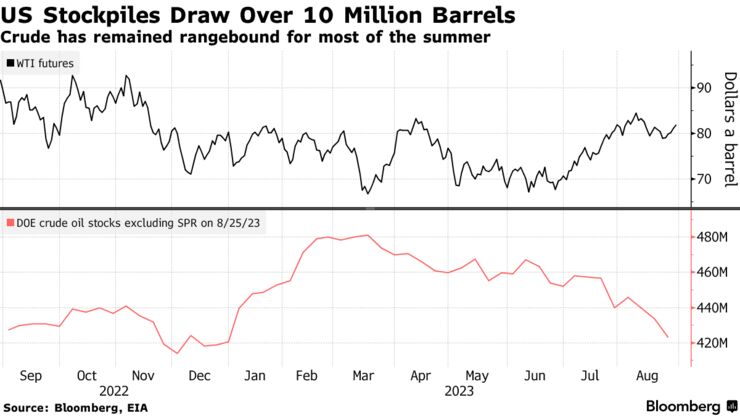 US Stockpiles Draw Over 10 Million Barrels | Crude has remained rangebound for most of the summer