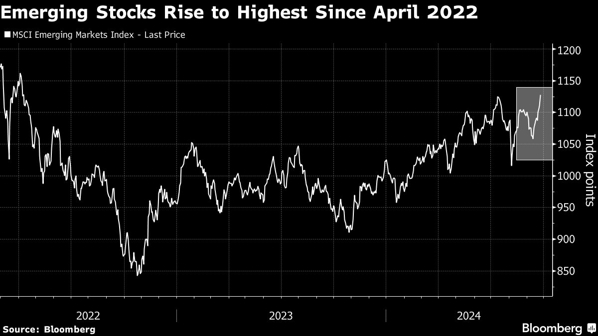 Emerging-Market Stocks Jump as China Stimulus Spurs Risk-On Move