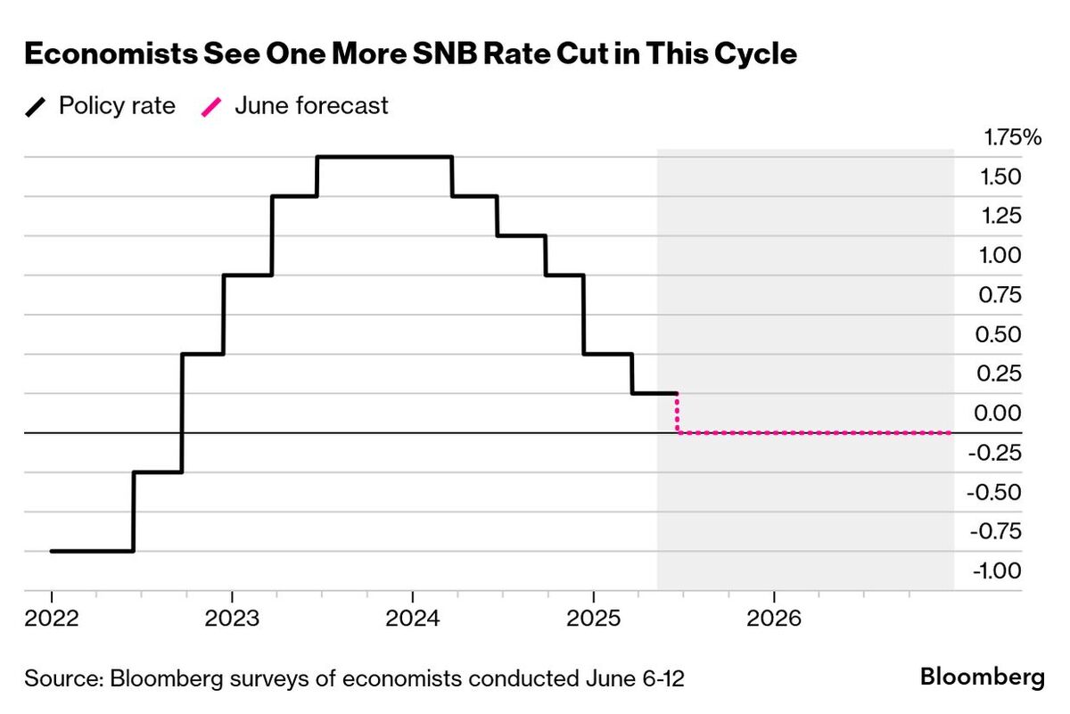 SNB dự kiến cắt giảm lãi suất về 0 trong tuần này