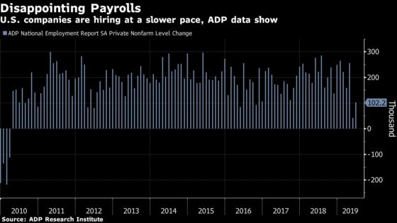 U.S. Companies Added 102,000 Workers in June, ADP Data Show