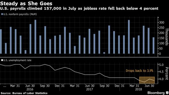U.S. Payrolls Rise 157,000 While Wage Gains Hold at 2.7%