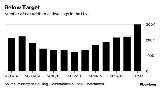 Lack of New Homes May Save U.K. Market From Brexit-Driven Crash