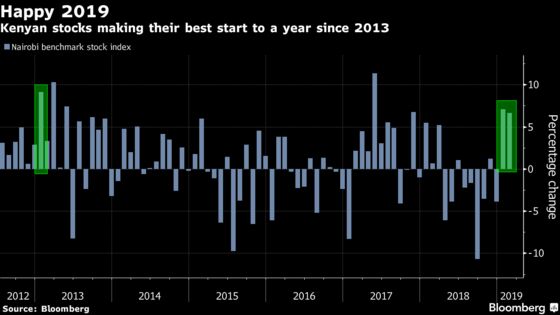 Momentum Shift in Kenya Spurs Stocks to Best Start Since 2013