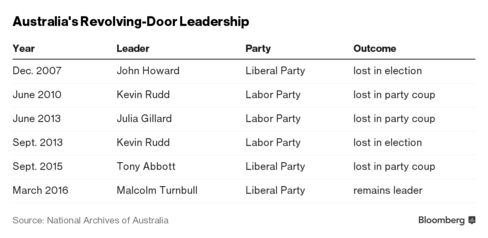 Australia has had six leaders in eight years