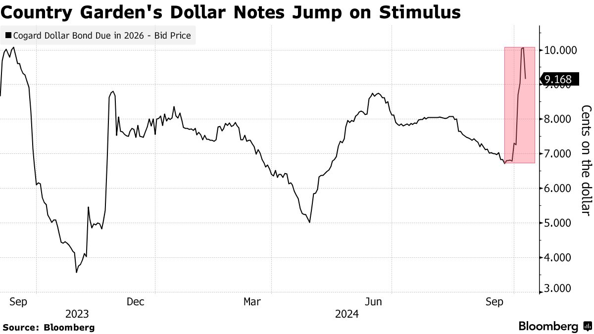 Country Garden Misses Target Date for Restructuring Backing - Bloomberg