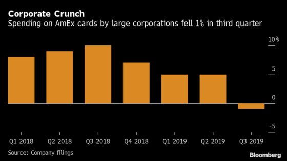 AmEx Drops After Warning of a Slowdown in Corporate Spending