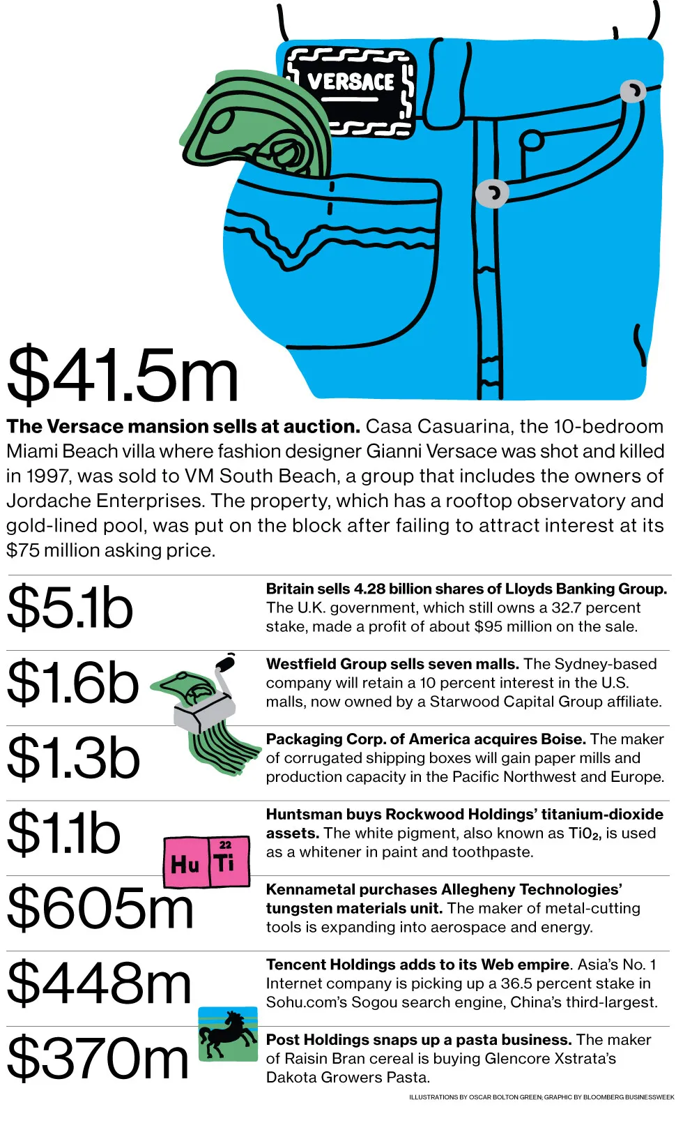 M&A News: Versace, Lloyds, Huntsman, Westfield Group, Tencent