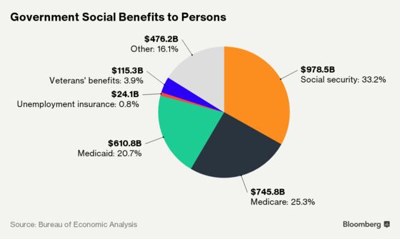 For First Time, U.S. Government Transfer Payments Surpass $3 Trillion on Annualized Basis