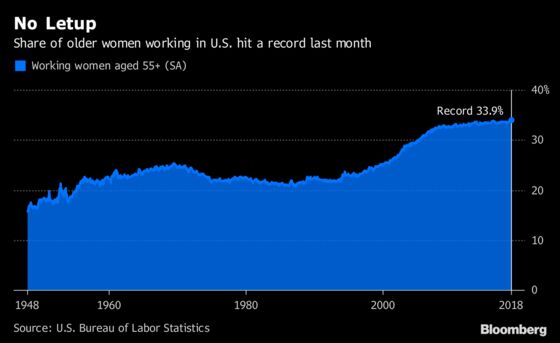 A Record Number of Older U.S. Women Working Past Age 55