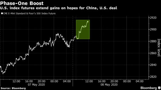 U.S. Stock Futures Gain as Negotiators Vow Effort on Trade Deal