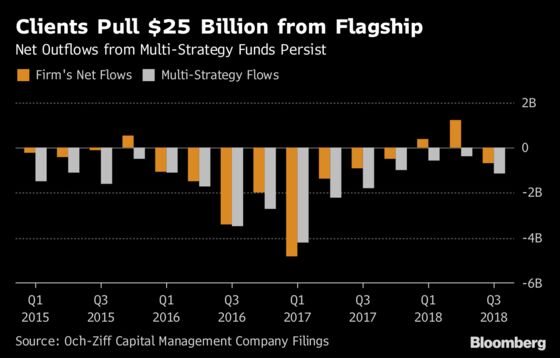 Och-Ziff Saw Hedge Fund Clients Pull $1.1 Billion in Quarter