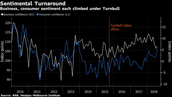 Why a Strong Economy Is Doing Nothing for Australia's Turnbull