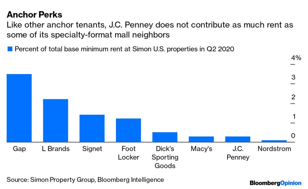 Maybe It S Time To Let J C Penney Go Bloomberg