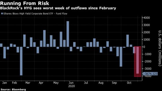 Junk-Bond ETF Suffers $3.7 Billion Exodus With Election Looming