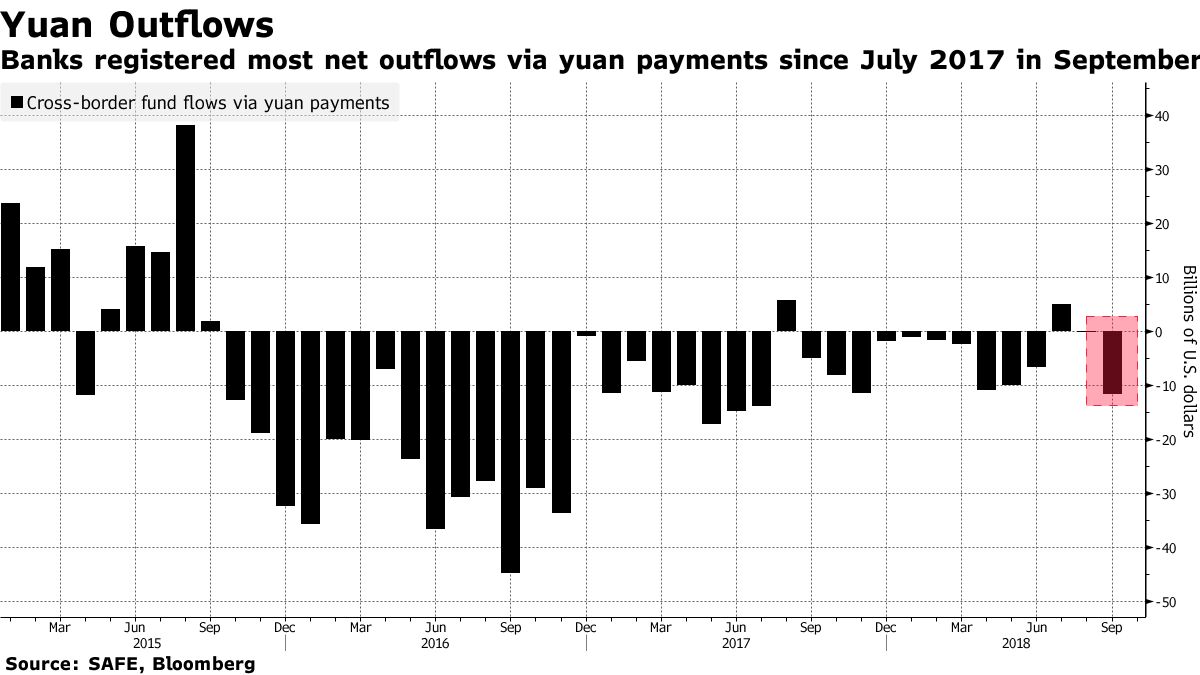 Weakest Yuan Since 2008 Puts Spotlight on China Capital Outflows - Bloomberg