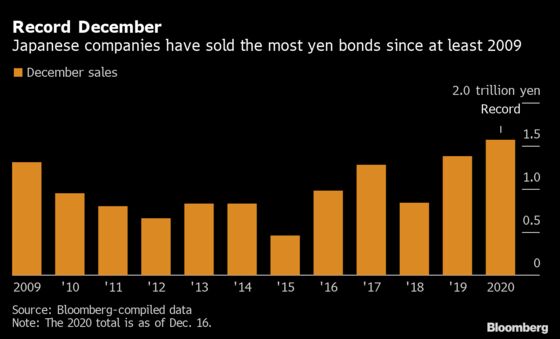 Record NTT Bond Deal Spurs Japan Firms to Pay More to Borrow