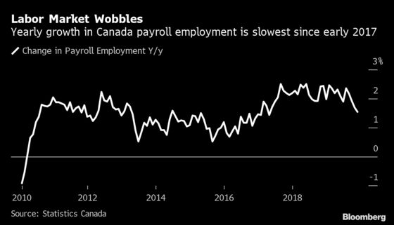 Payroll Hiccup Could Signal 2nd Monthly GDP Decline in Canada