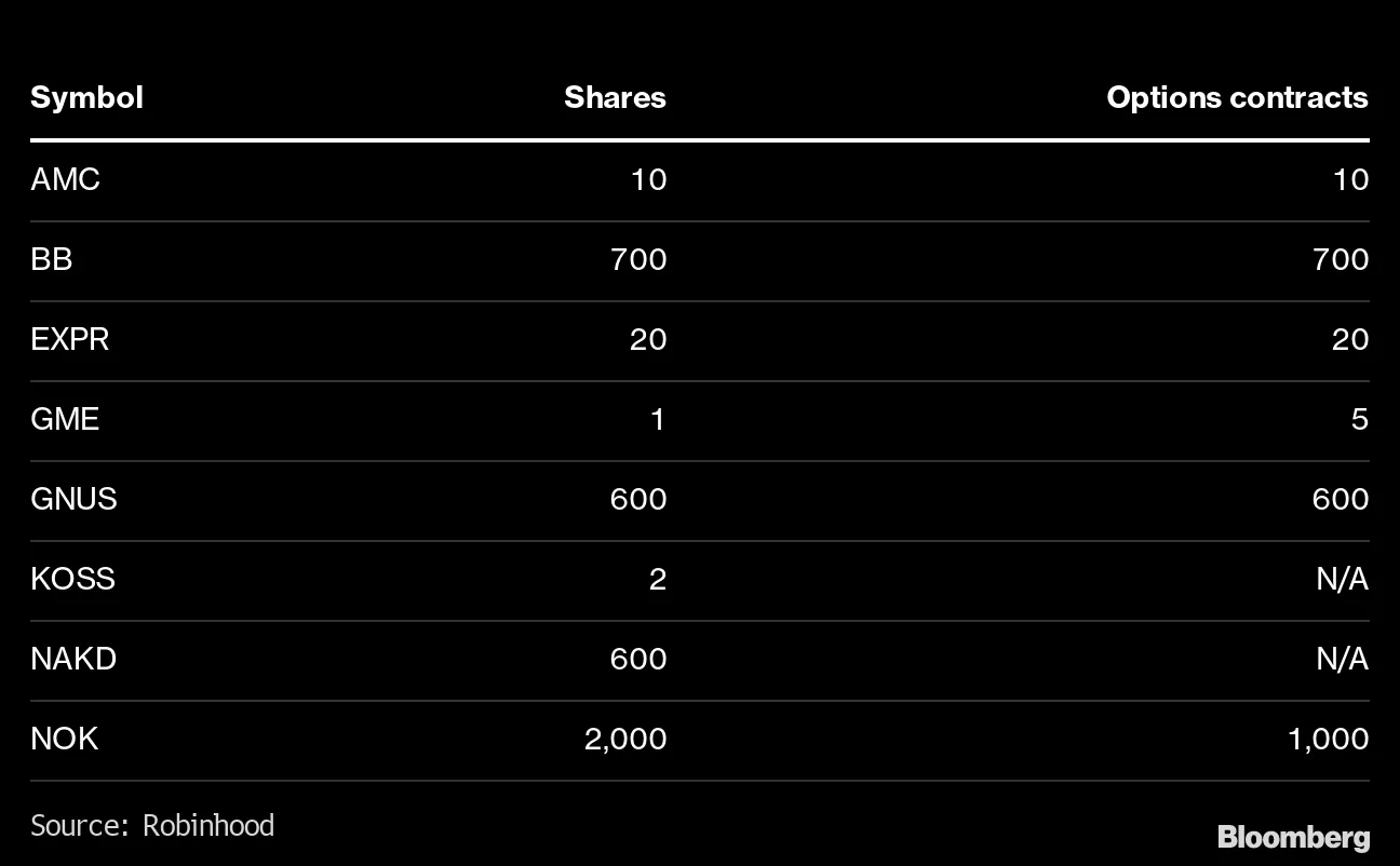 ロビンフッド、取引制限８銘柄に縮小－ウォーレン議員が規制主張 - Bloomberg