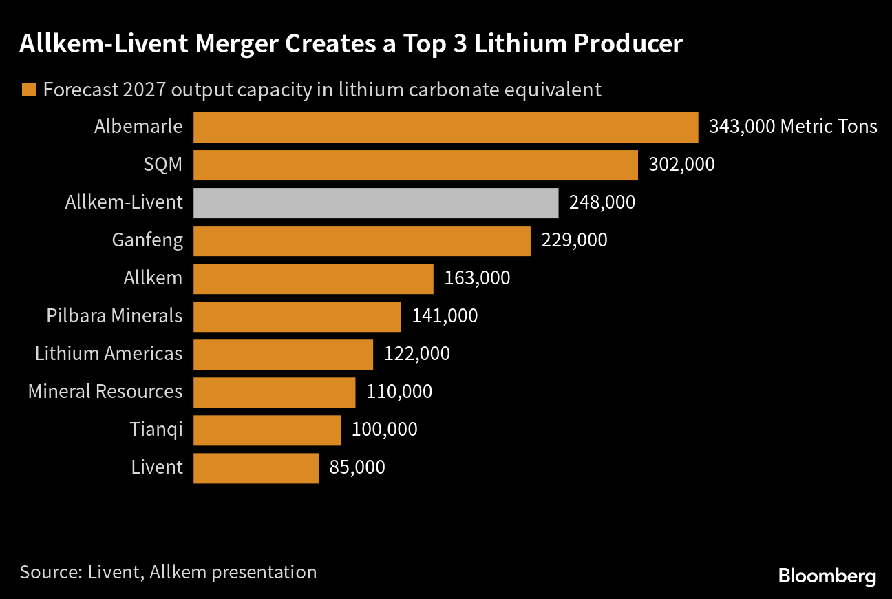 Allkem hits record revenue, profit ahead of Livent merger