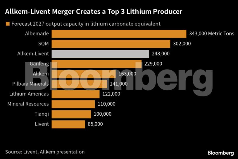 Allkem-Livent Merger Creates a Top 3 Lithium Producer |