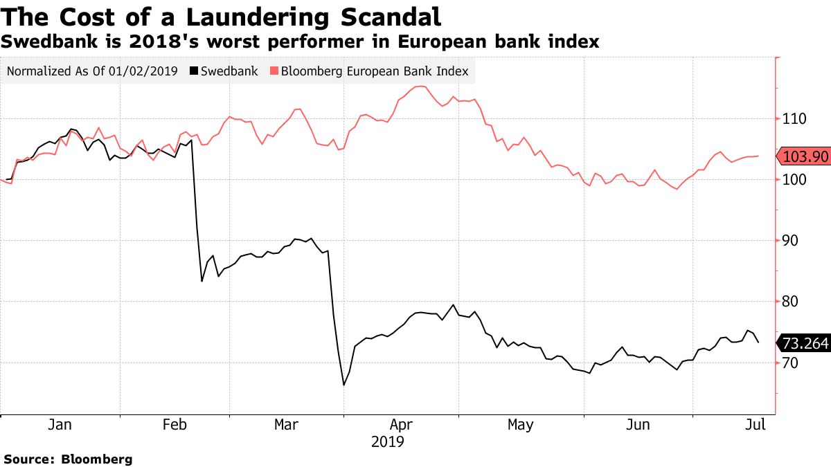 Swedbank Slashes Dividend as Baltic Dirty-Money Probes Drag On - Bloomberg