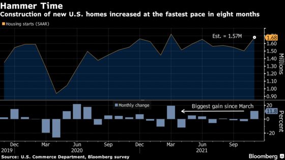 U.S. Housing Starts Rise More Than Forecast to Eight-Month High