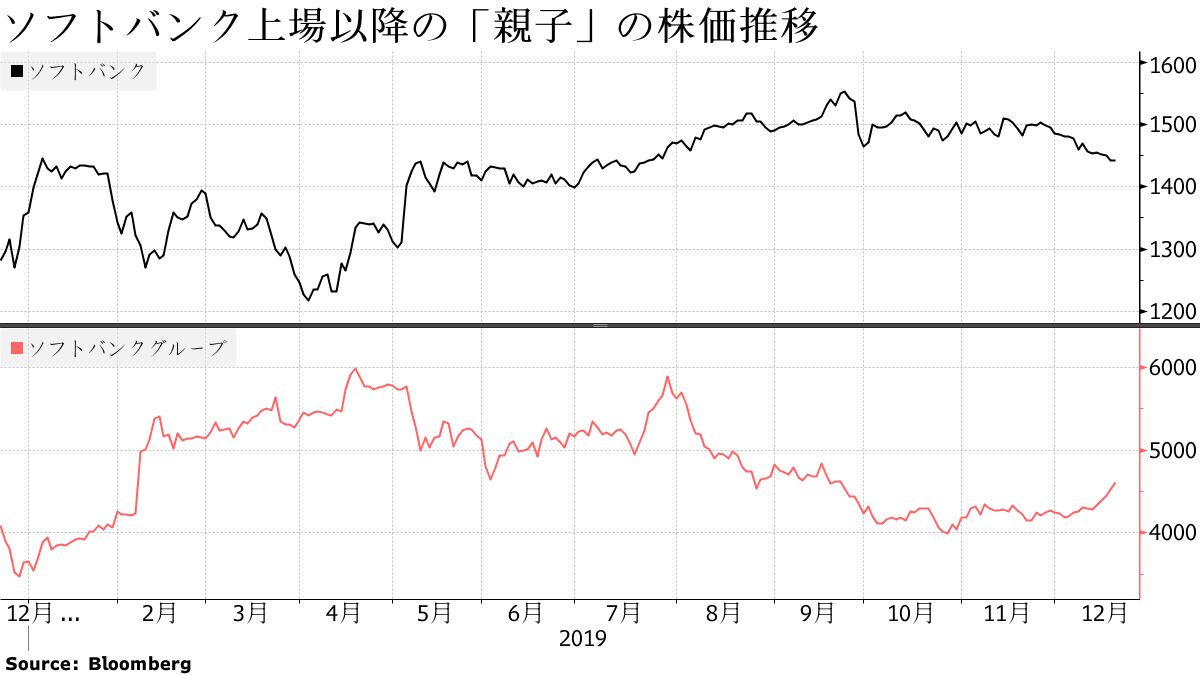 ソフトバンクに1500円の壁、親会社呪縛も－専門家が見た上場１年 - Bloomberg