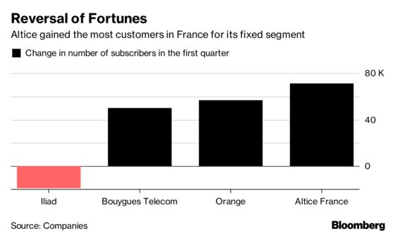 Altice Soars as Turnaround in Sight on French Subscriber Gains