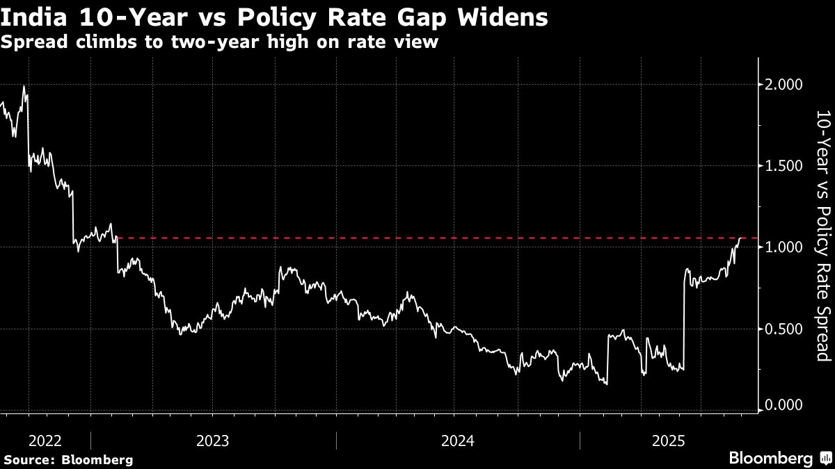 Indian Stocks Struggle to Shake Off Pessimism Ahead of Tariffs