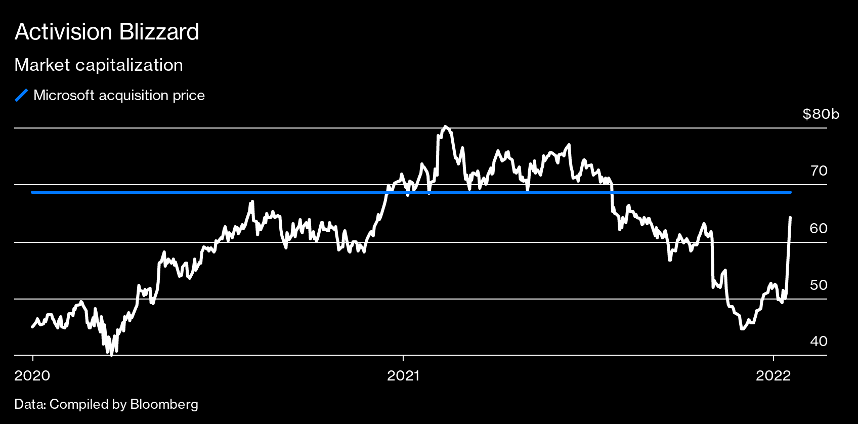 Activision (ATVI) Employees Are Optimistic About Microsoft Takeover (MSFT)  - Bloomberg