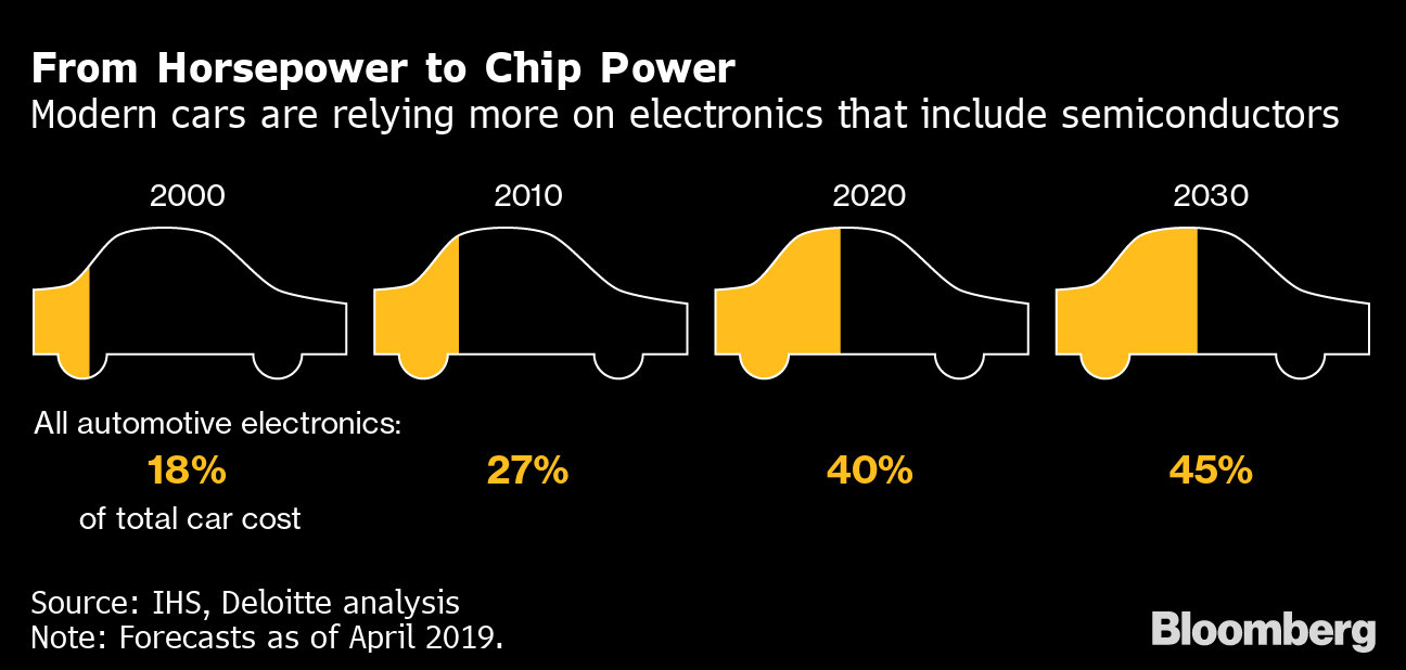 Tech Features in Cars Getting Nixed Due to 2021 Semiconductor Shortage