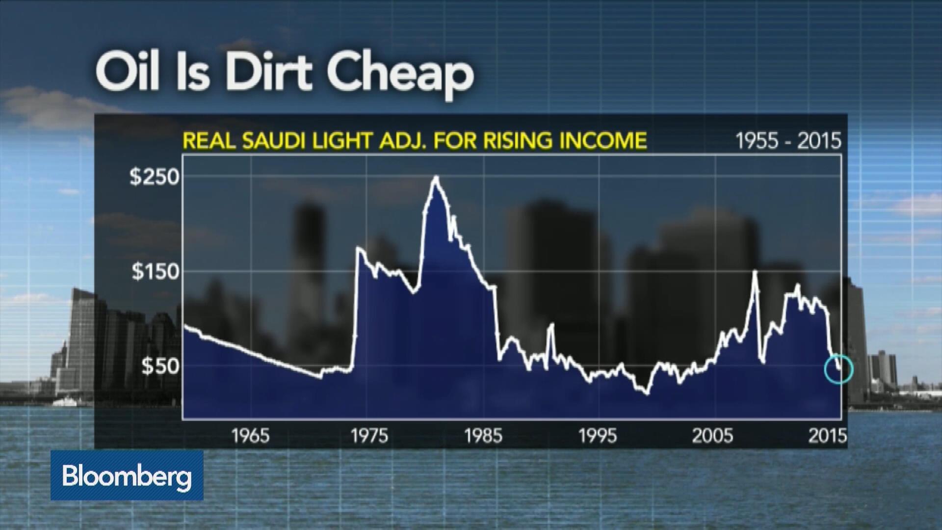 Watch Dirt Cheap Oil Longs for 90 as Supply Continues to Build Bloomberg