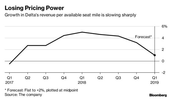 Delta Warns of Weaker Pricing Power as U.S. Shutdown Dents Sales