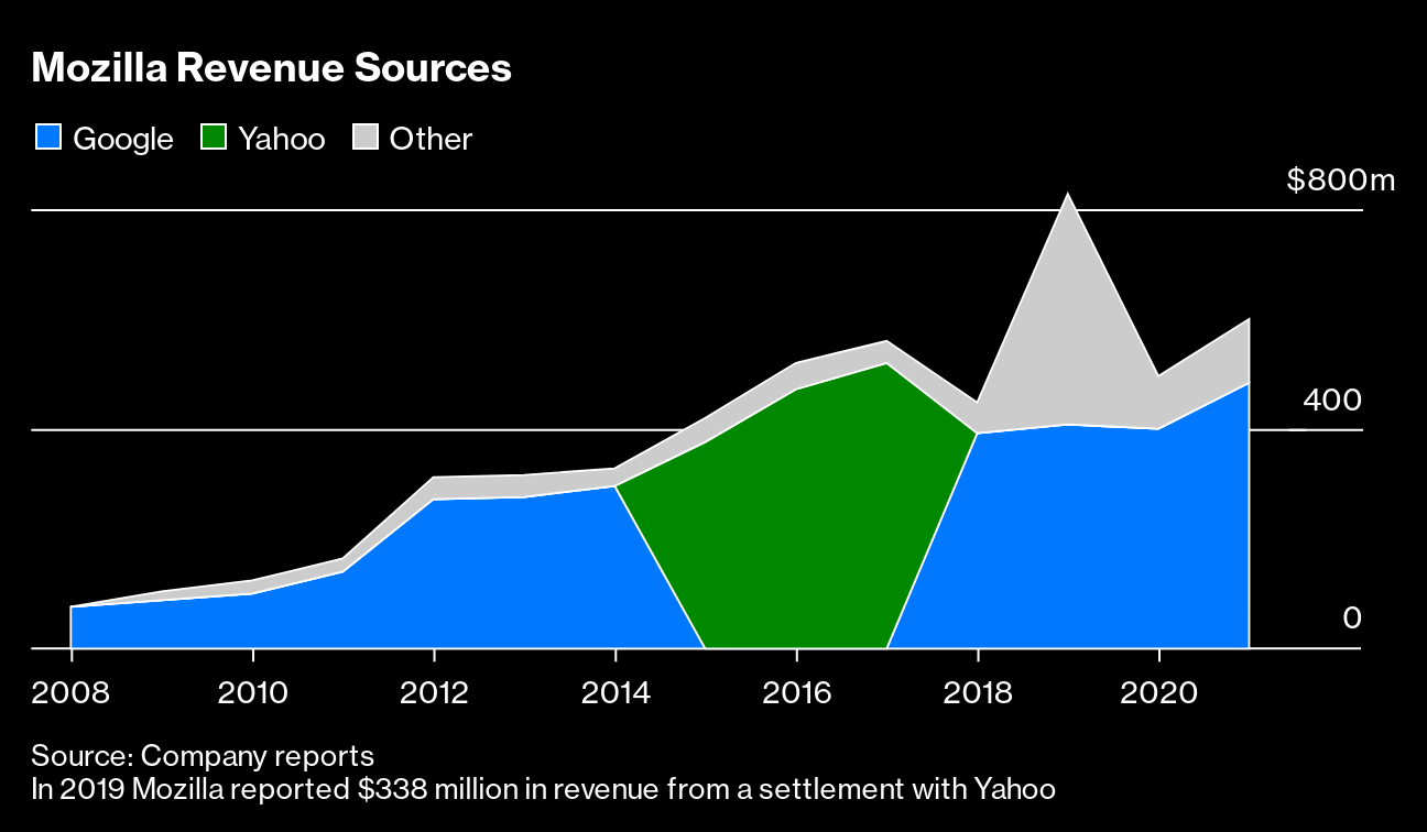 How Mozilla / Firefox Makes Money: Inside Their Business Model