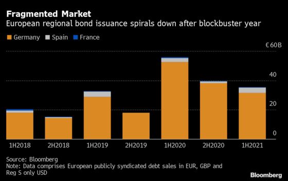 Europe’s Regional Debt Market Is on a Fast Track Back to Normal