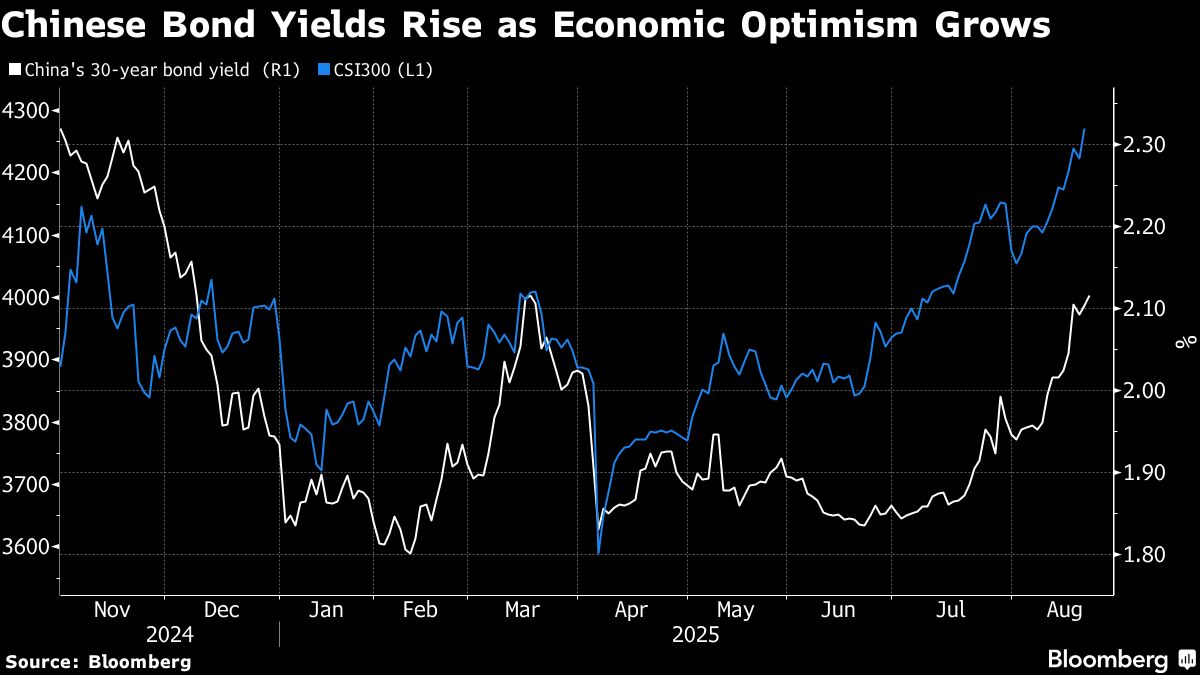 ⚫️ BLOOMBERG: "Aumento del rendimento delle obbligazioni cinesi a 30 anni grazie alle aspettative positive sui colloqui commerciali con gli Stati Uniti"