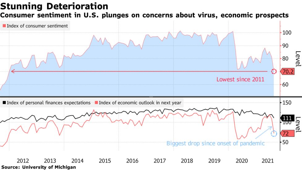 米消費者マインド大幅悪化 2011年以来の水準 景気や変異株懸念 Bloomberg