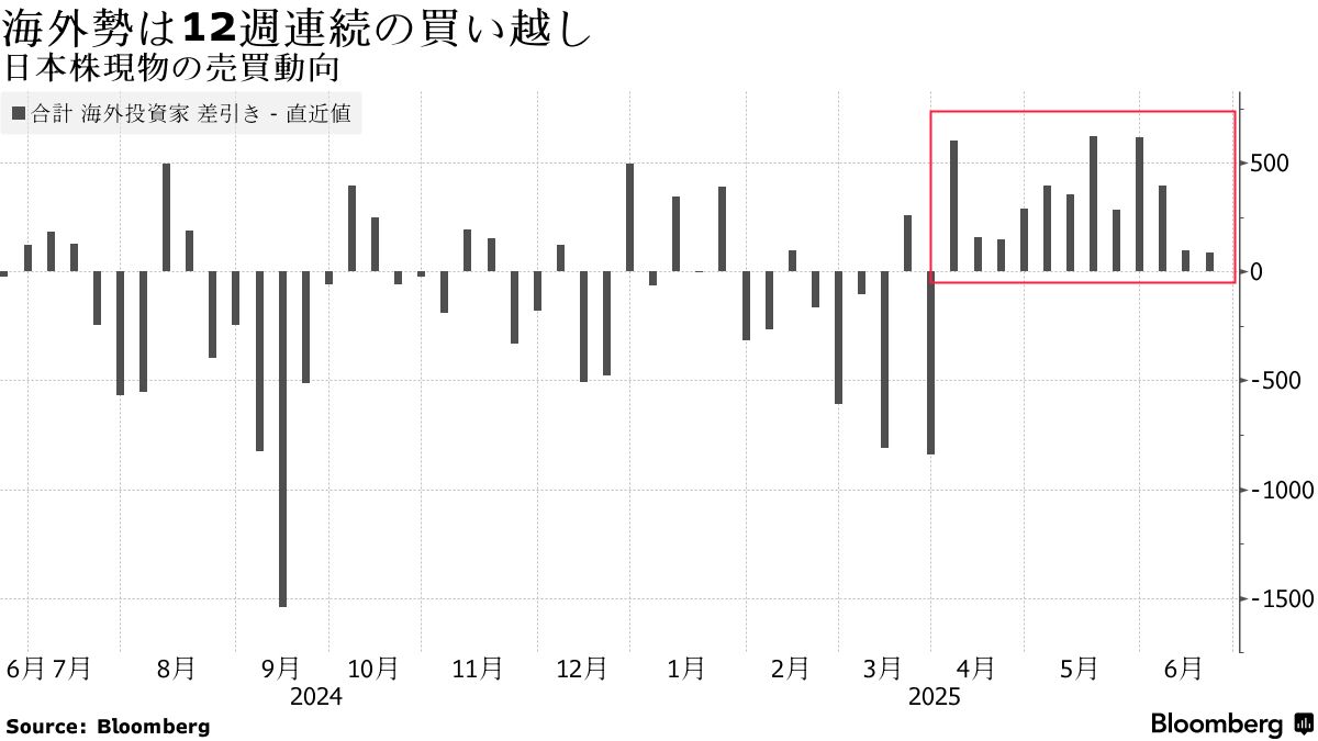 最高値迫るドル建てＴＯＰＩＸ、円高耐性強めた日本株に海外勢注目も - Bloomberg