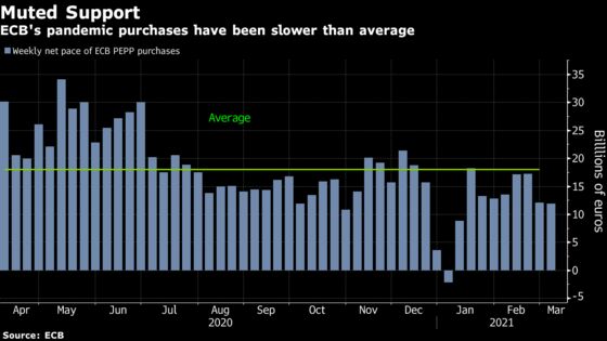 ECB Ramps Up Bond-Buying Speed to Contain Rising Bond Yields