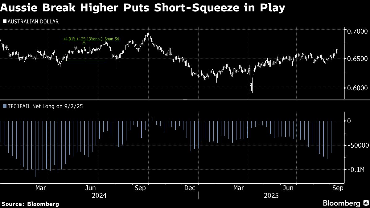 ⚫️ BLOOMBERG: Il dollaro australiano in rialzo: prospettive positive fino alla fine dell'anno.