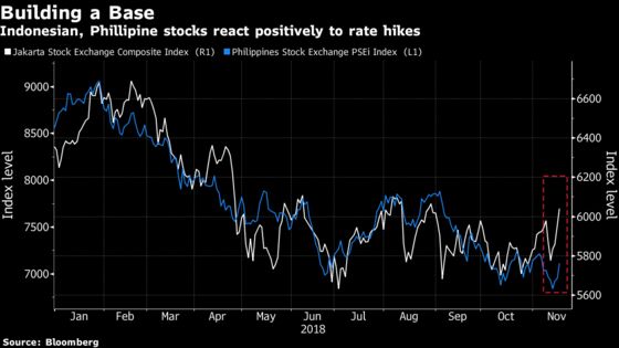 Philippine, Indonesian Equities Shine as Rate Hikes Cheer Bulls