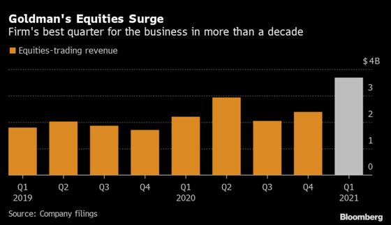 Goldman Equity Traders Fuel Record Quarter Amid Reddit Mania