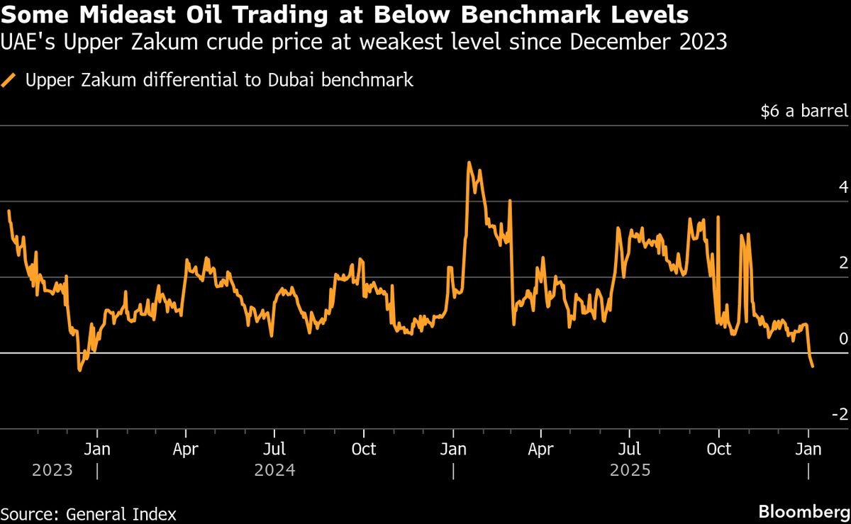 Softening Mideast Oil Market Adds to Signs of Global Weakness
